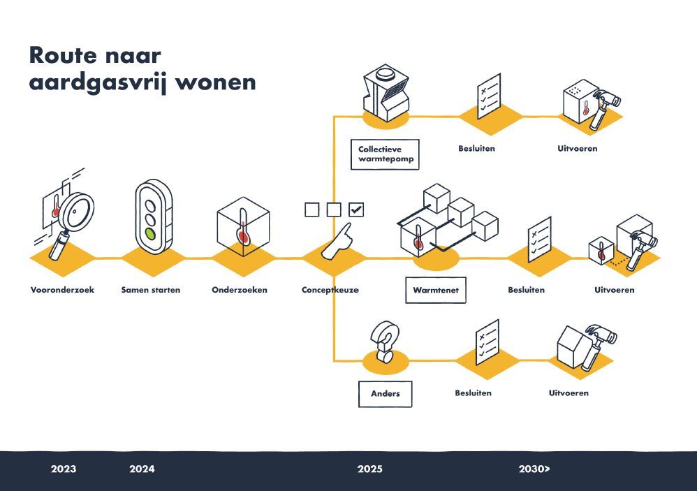 Route naar aardgasvrij wonen