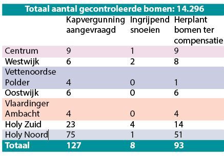 Gecontroleerde bomen 2024