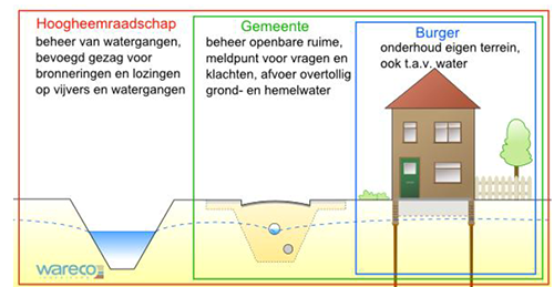 De verantwoordelijkheden met betrekking tot grondwater getekend.