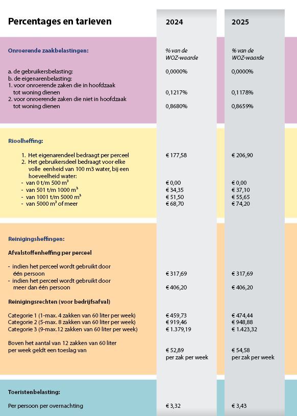 Lokale tarieven heffingen en belastingen in 2025